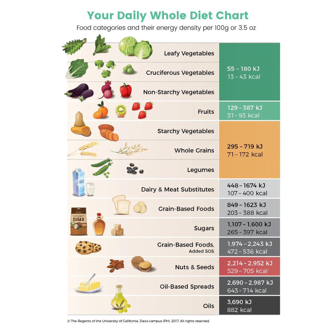 Calorically dense 20-35 of caloric budget