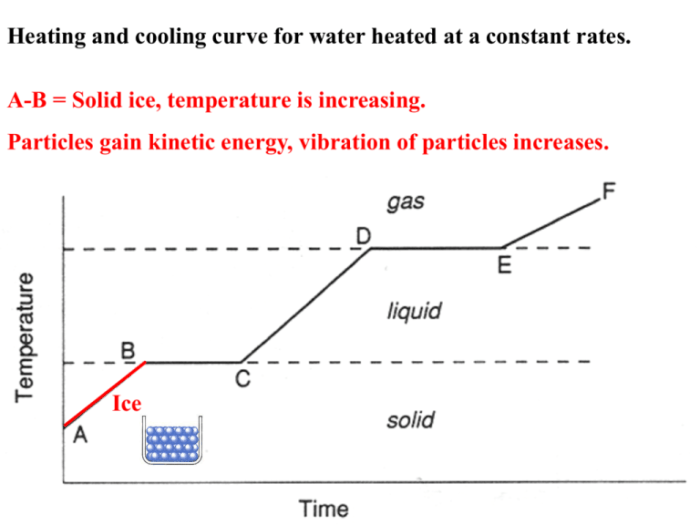 Reading the heating/cooling curve homework