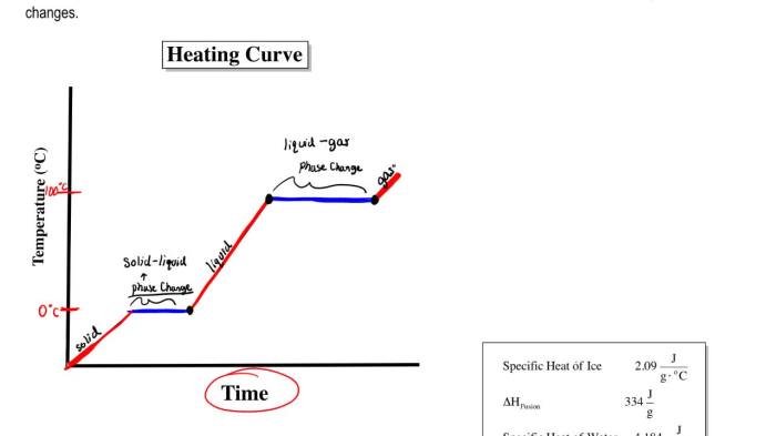 Reading the heating/cooling curve homework