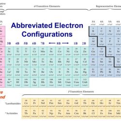 Electron configuration and periodic properties lab report sheet