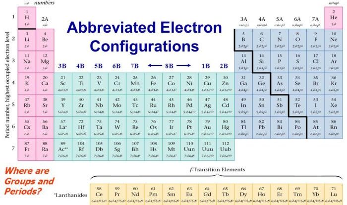 Electron configuration and periodic properties lab report sheet